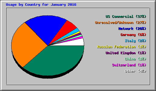 Usage by Country for January 2016