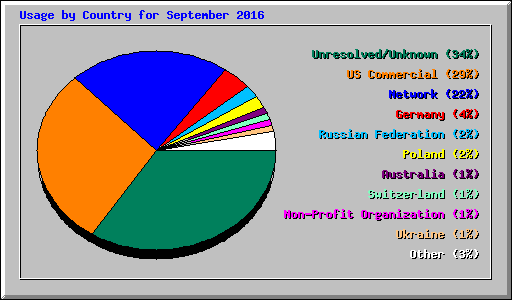 Usage by Country for September 2016