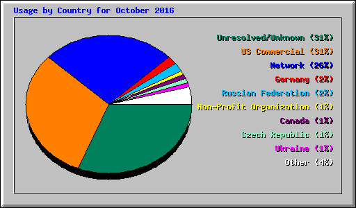 Usage by Country for October 2016