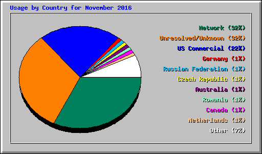 Usage by Country for November 2016