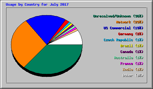 Usage by Country for July 2017