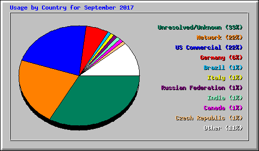 Usage by Country for September 2017