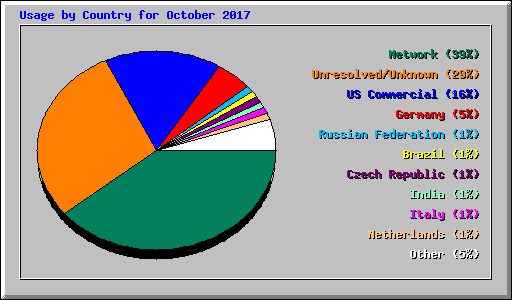 Usage by Country for October 2017