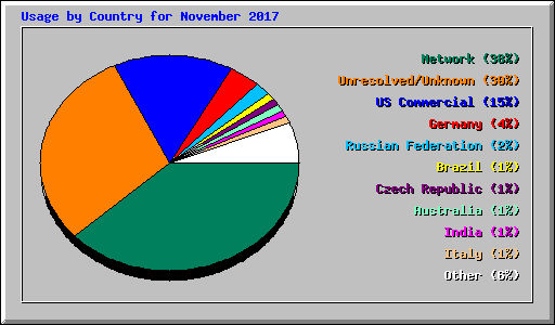 Usage by Country for November 2017