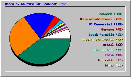 Usage by Country for December 2017