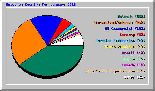 Usage by Country for January 2018