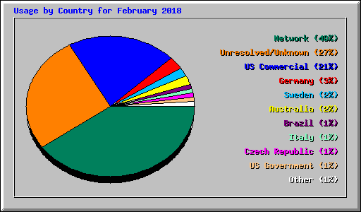 Usage by Country for February 2018