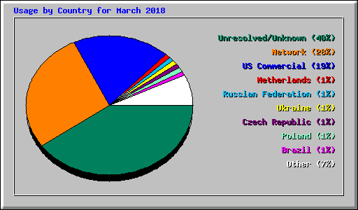 Usage by Country for March 2018