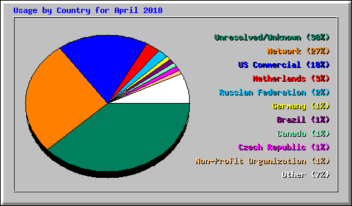 Usage by Country for April 2018