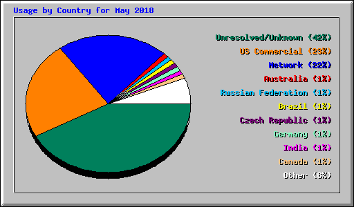 Usage by Country for May 2018