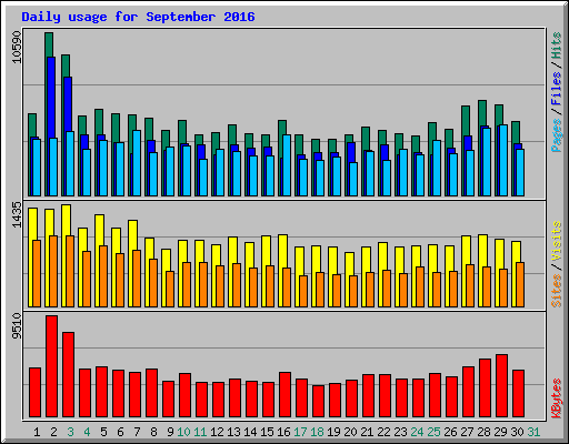 Daily usage for September 2016