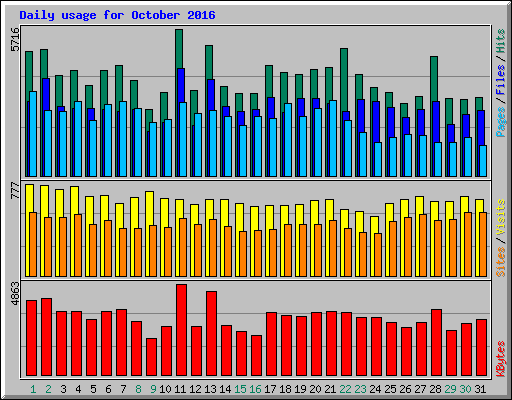 Daily usage for October 2016