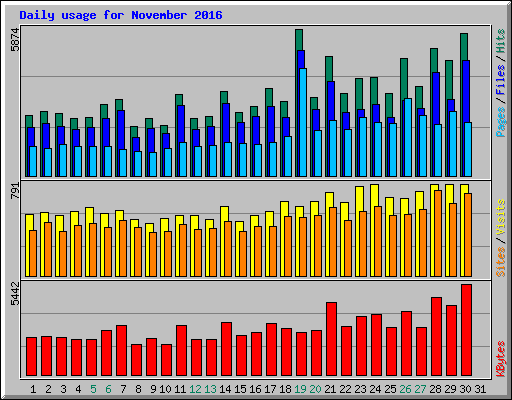 Daily usage for November 2016