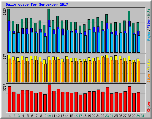 Daily usage for September 2017