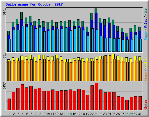 Daily usage for October 2017