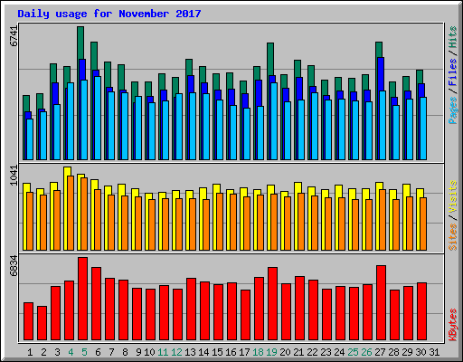Daily usage for November 2017