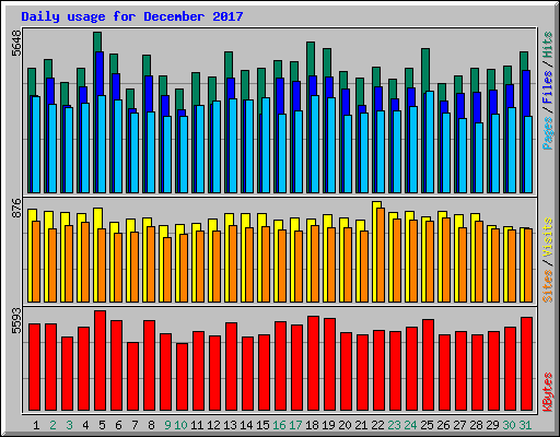 Daily usage for December 2017