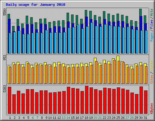 Daily usage for January 2018