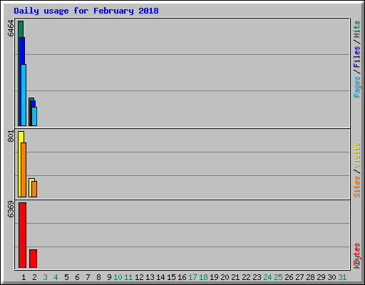 Daily usage for February 2018