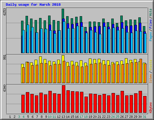 Daily usage for March 2018