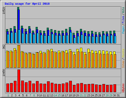 Daily usage for April 2018