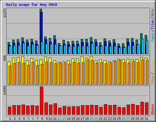 Daily usage for May 2018