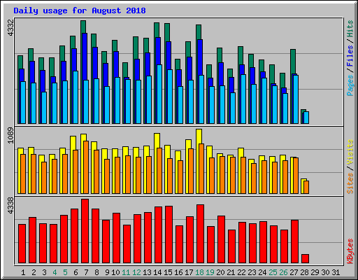 Daily usage for August 2018