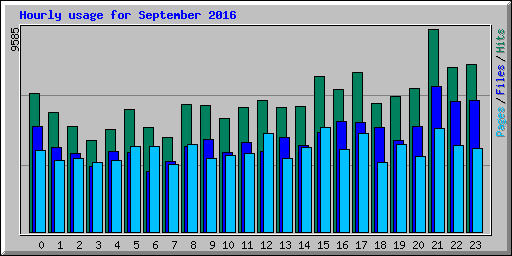 Hourly usage for September 2016