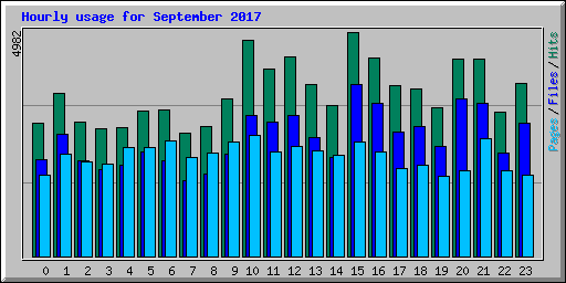 Hourly usage for September 2017
