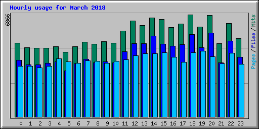 Hourly usage for March 2018