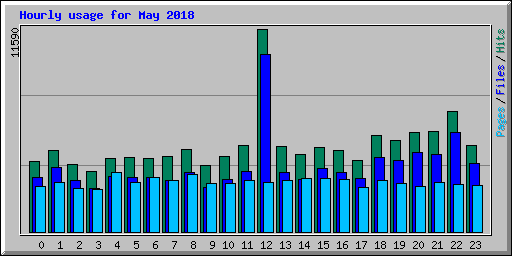 Hourly usage for May 2018